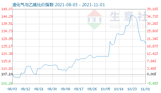 11月1日液化氣與乙烯比價指數(shù)圖