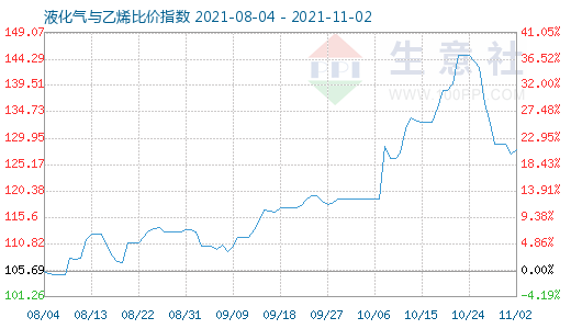 11月2日液化氣與乙烯比價(jià)指數(shù)圖