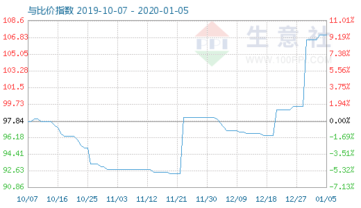 1月5日木漿與粘膠短纖比價(jià)指數(shù)圖