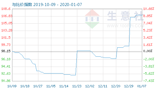 1月7日木漿與粘膠短纖比價(jià)指數(shù)圖