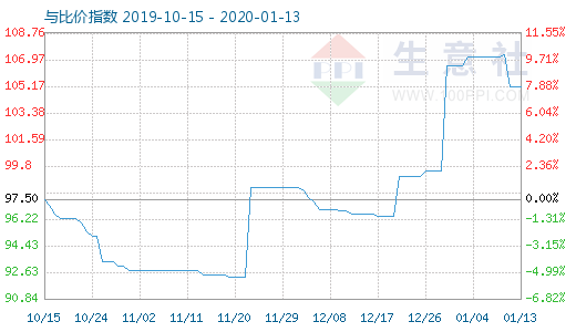 1月13日木漿與粘膠短纖比價(jià)指數(shù)圖