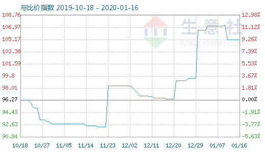 1月16日木漿與粘膠短纖比價指數(shù)圖