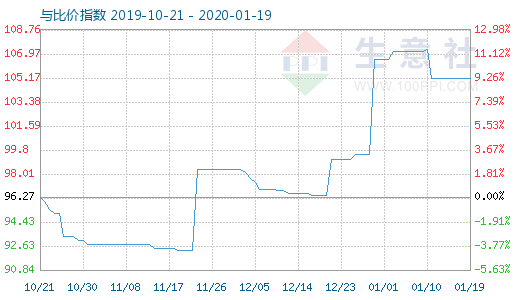 1月19日木漿與粘膠短纖比價(jià)指數(shù)圖