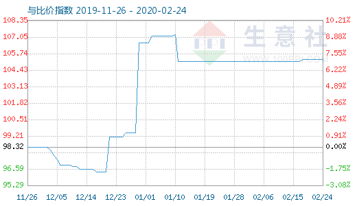 2月24日木漿與粘膠短纖比價(jià)指數(shù)圖