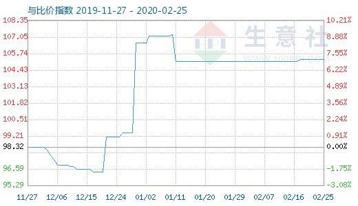 2月25日木漿與粘膠短纖比價指數(shù)圖