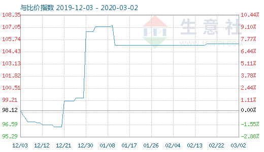 3月2日木漿與粘膠短纖比價指數(shù)圖