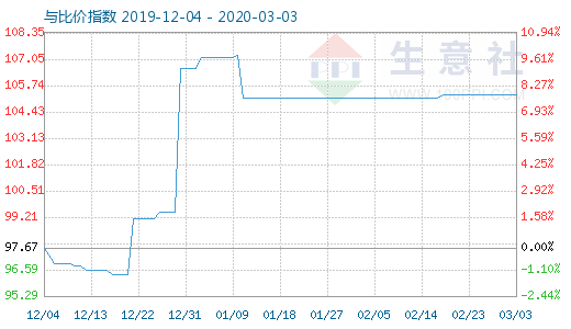 3月3日木漿與粘膠短纖比價指數(shù)圖