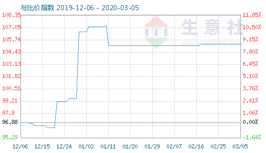 3月5日木漿與粘膠短纖比價指數(shù)圖