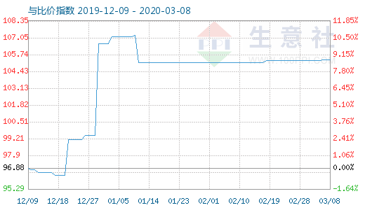 3月8日木漿與粘膠短纖比價(jià)指數(shù)圖