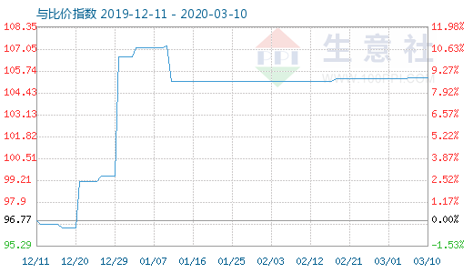 3月10日木漿與粘膠短纖比價(jià)指數(shù)圖