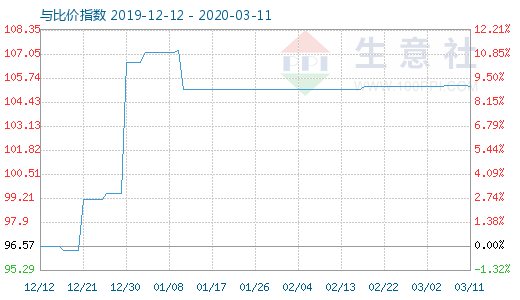 3月11日木漿與粘膠短纖比價(jià)指數(shù)圖