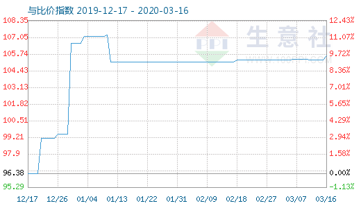 3月16日木漿與粘膠短纖比價(jià)指數(shù)圖