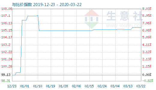 3月22日木漿與粘膠短纖比價(jià)指數(shù)圖