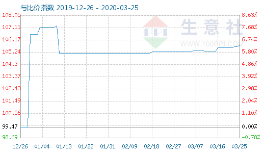 3月25日木漿與粘膠短纖比價指數(shù)圖