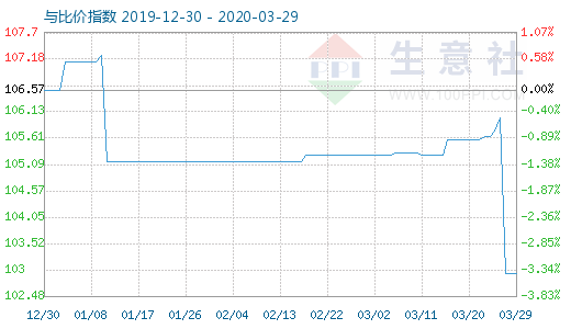 3月29日木漿與粘膠短纖比價指數(shù)圖