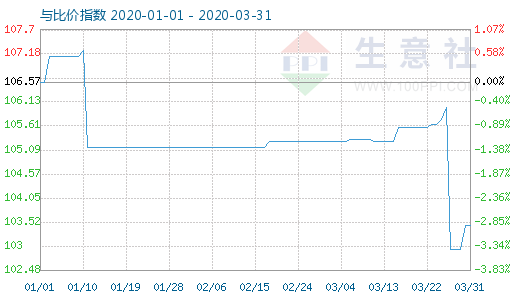 3月31日木漿與粘膠短纖比價指數(shù)圖