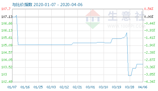 4月6日木漿與粘膠短纖比價(jià)指數(shù)圖