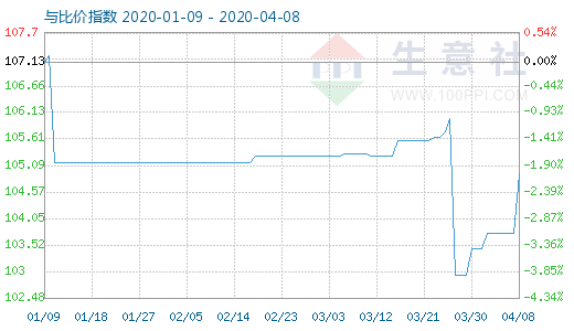 4月8日木漿與粘膠短纖比價(jià)指數(shù)圖