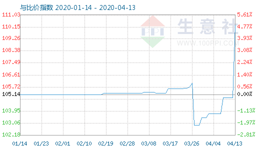 4月13日木漿與粘膠短纖比價(jià)指數(shù)圖