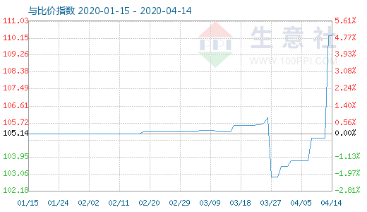 4月14日木漿與粘膠短纖比價指數(shù)圖