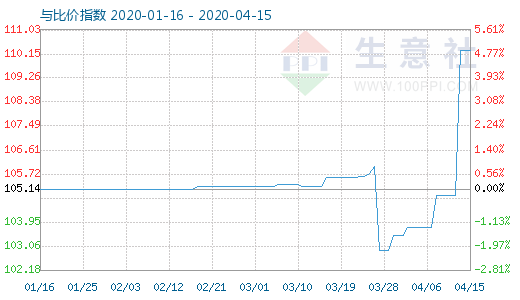 4月15日木漿與粘膠短纖比價指數(shù)圖