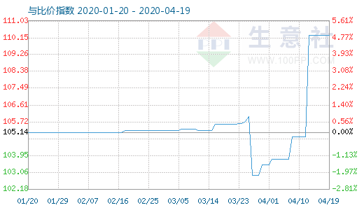 4月19日木漿與粘膠短纖比價(jià)指數(shù)圖