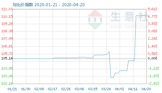 4月20日木漿與粘膠短纖比價指數(shù)圖