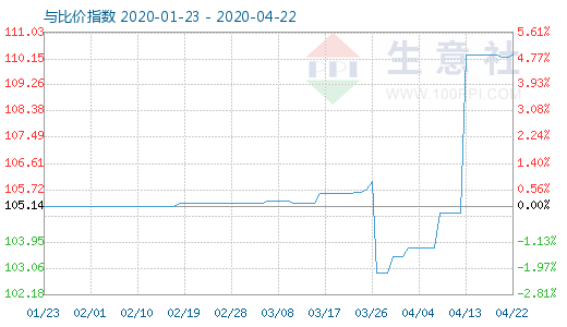 4月22日木漿與粘膠短纖比價(jià)指數(shù)圖