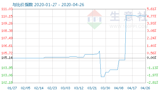 4月26日木漿與粘膠短纖比價指數(shù)圖