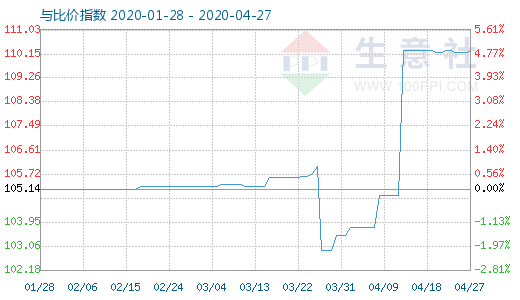 4月27日木漿與粘膠短纖比價指數(shù)圖