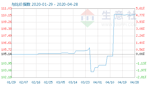 4月28日木漿與粘膠短纖比價(jià)指數(shù)圖