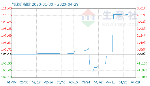 4月29日木漿與粘膠短纖比價(jià)指數(shù)圖