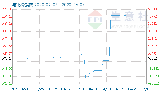 5月7日木漿與粘膠短纖比價指數(shù)圖