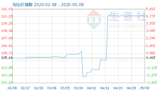 5月8日木漿與粘膠短纖比價指數(shù)圖