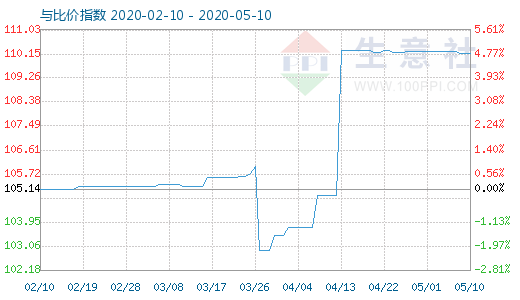 5月10日木漿與粘膠短纖比價(jià)指數(shù)圖