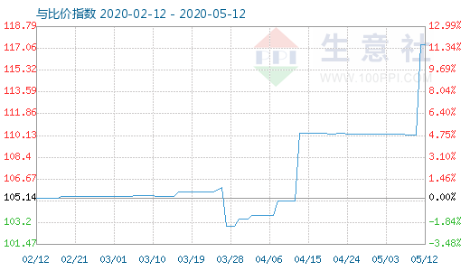 5月12日木漿與粘膠短纖比價(jià)指數(shù)圖