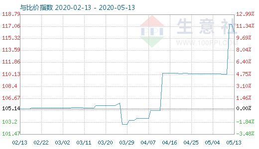 5月13日木漿與粘膠短纖比價(jià)指數(shù)圖