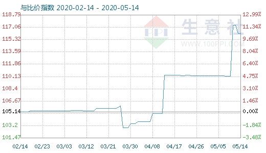 5月14日木漿與粘膠短纖比價指數(shù)圖