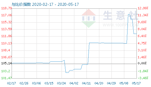 5月17日木漿與粘膠短纖比價指數(shù)圖