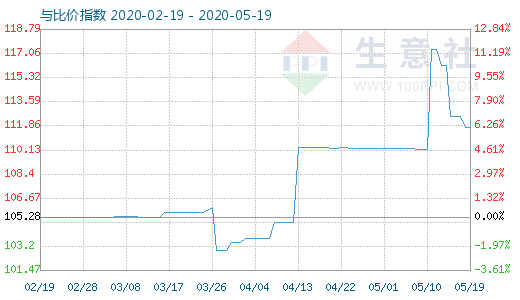 5月19日木漿與粘膠短纖比價指數(shù)圖