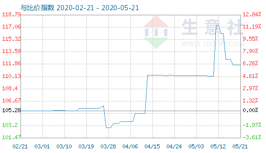 5月21日木漿與粘膠短纖比價指數(shù)圖