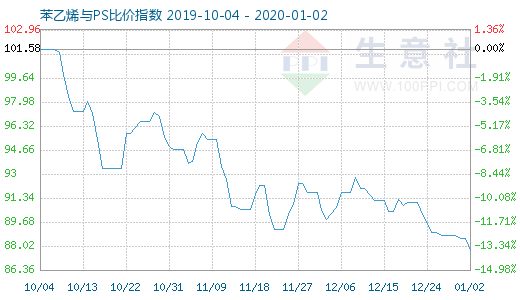 1月2日苯乙烯與PS比價(jià)指數(shù)圖