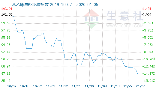 1月5日苯乙烯與PS比價指數(shù)圖