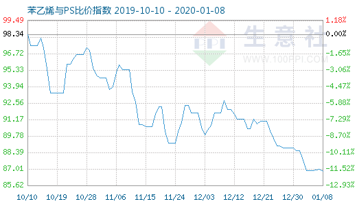 1月8日苯乙烯與PS比價指數(shù)圖