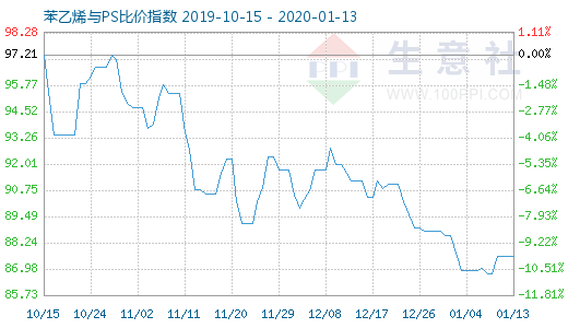 1月13日苯乙烯與PS比價(jià)指數(shù)圖