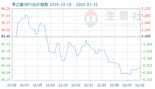 1月16日苯乙烯與PS比價指數(shù)圖