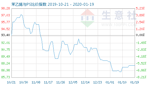 1月19日苯乙烯與PS比價(jià)指數(shù)圖