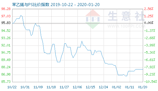 1月20日苯乙烯與PS比價指數圖