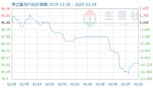 2月24日苯乙烯與PS比價指數(shù)圖