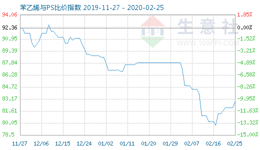 2月25日苯乙烯與PS比價指數(shù)圖